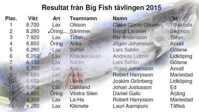 Big fish lax öring resultat kinnekulleträffen 2015