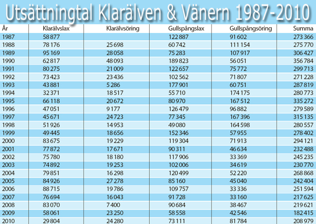sättfisk klarälven vänern 1987 2010