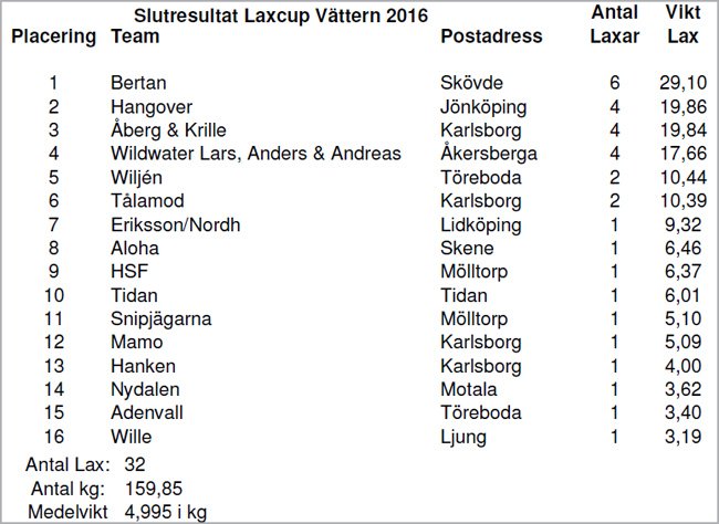 slutresultat-laxcup-vattern-2016