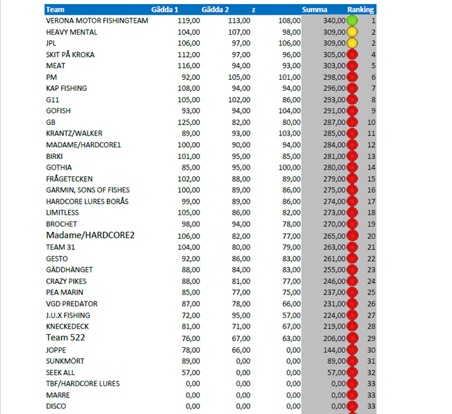 resultatlista vänergäddan 2018